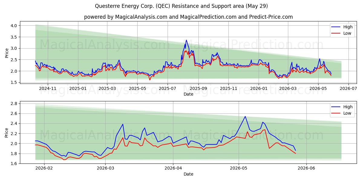  Questerre Energy Corp. (QEC) Support and Resistance area (28 May) 