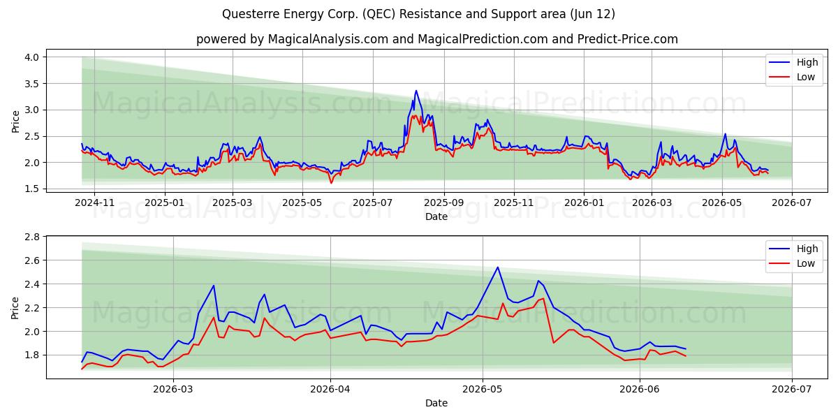  Questerre Energy Corp. (QEC) Support and Resistance area (11 Jun) 