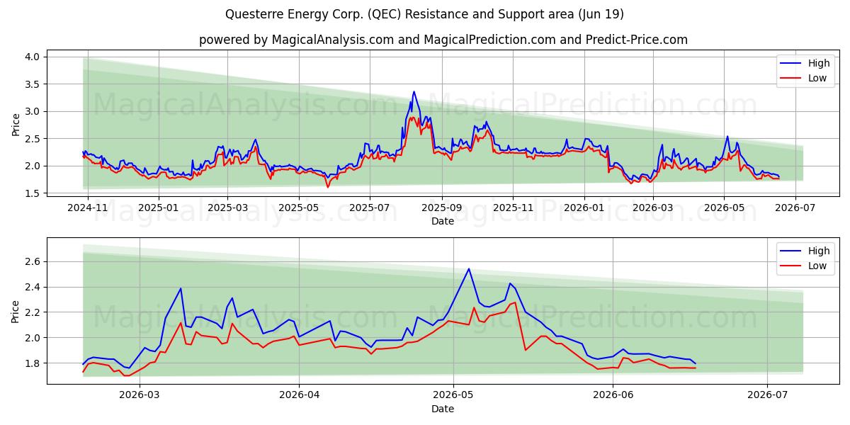  Questerre Energy Corp. (QEC) Support and Resistance area (18 Jun) 