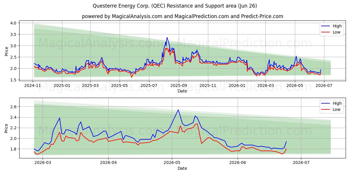  Questerre Energy Corp. (QEC) Support and Resistance area (25 Jun) 