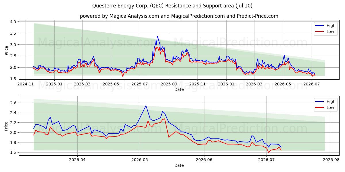  Questerre Energy Corp. (QEC) Support and Resistance area (09 Jul) 