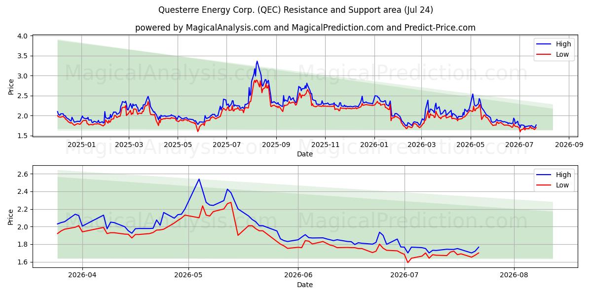  Questerre Energy Corp. (QEC) Support and Resistance area (23 Jul) 