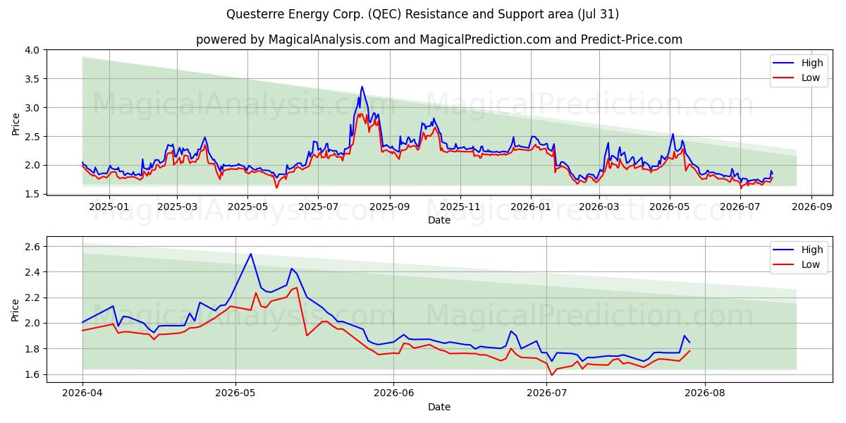  Questerre Energy Corp. (QEC) Support and Resistance area (30 Jul) 