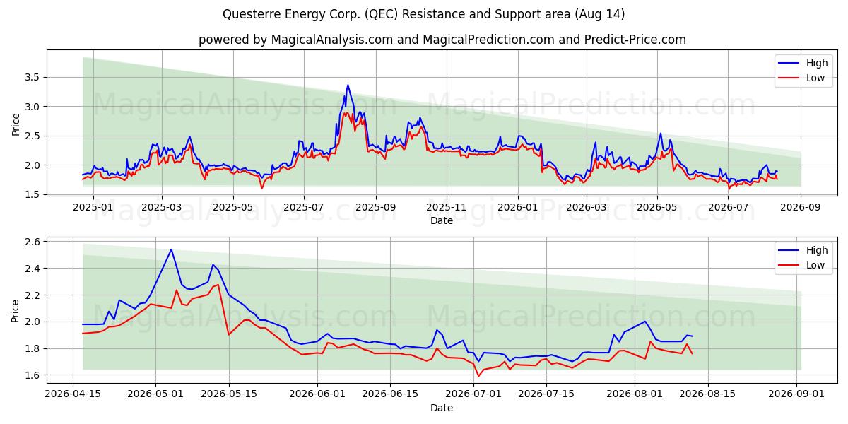  Questerre Energy Corp. (QEC) Support and Resistance area (13 Aug) 