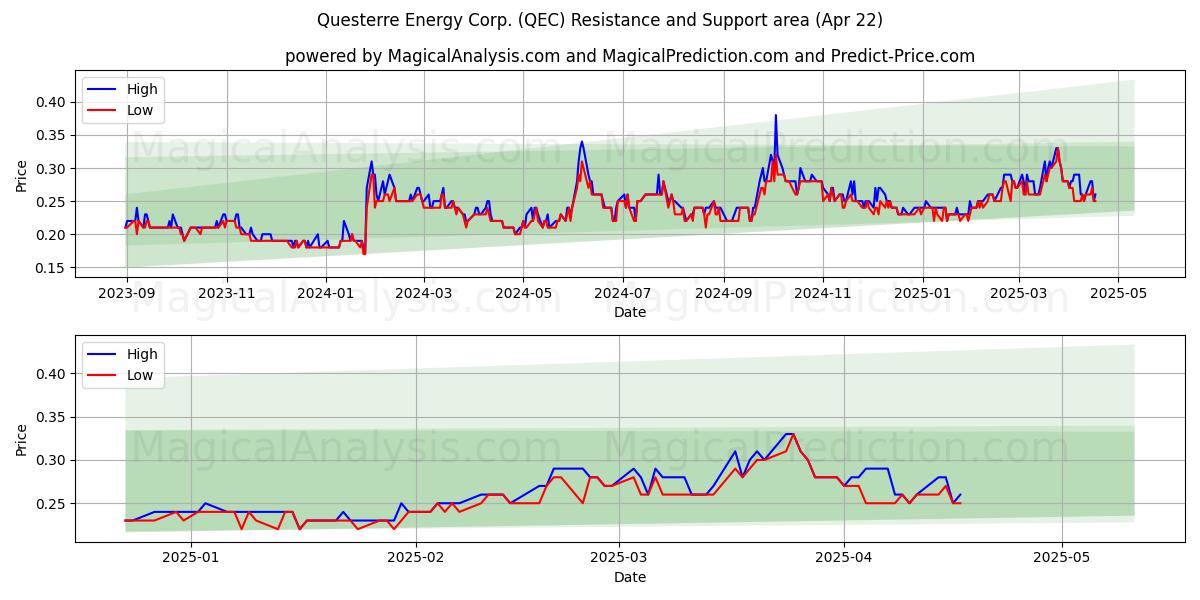  Questerre Energy Corp. (QEC) Support and Resistance area (22 Apr) 