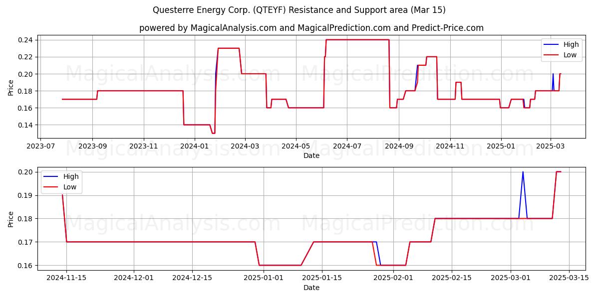  Questerre Energy Corp. (QTEYF) Support and Resistance area (15 Mar) 