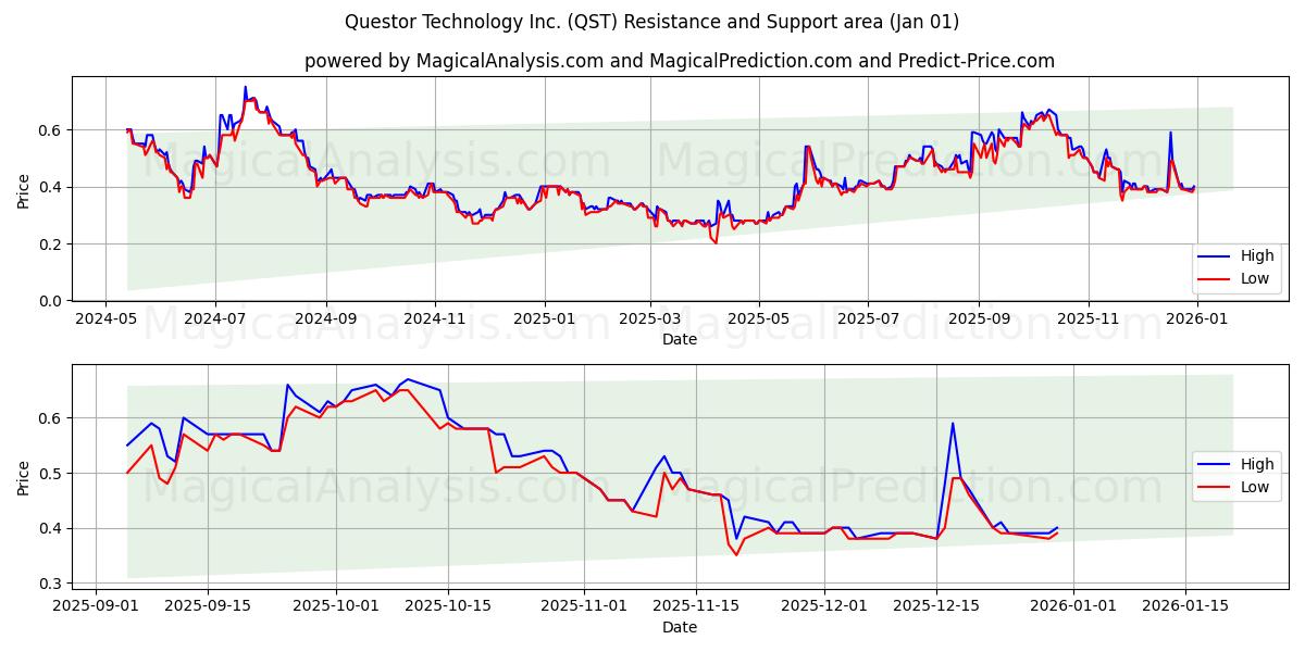  Questor Technology Inc. (QST) Support and Resistance area (31 Dec) 