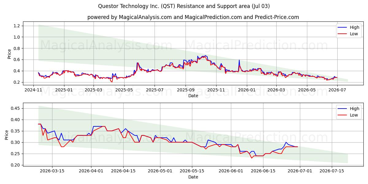  Questor Technology Inc. (QST) Support and Resistance area (02 Jul) 