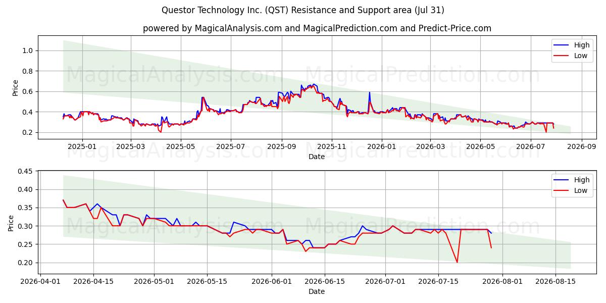  Questor Technology Inc. (QST) Support and Resistance area (30 Jul) 