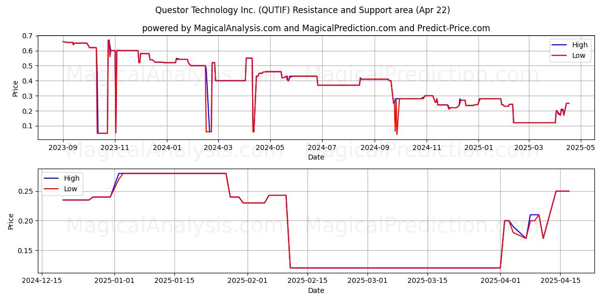 Questor Technology Inc. (QUTIF) Support and Resistance area (22 Apr)   Questor Technology Inc. (QUTIF) Support and Resistance area (22 Apr)