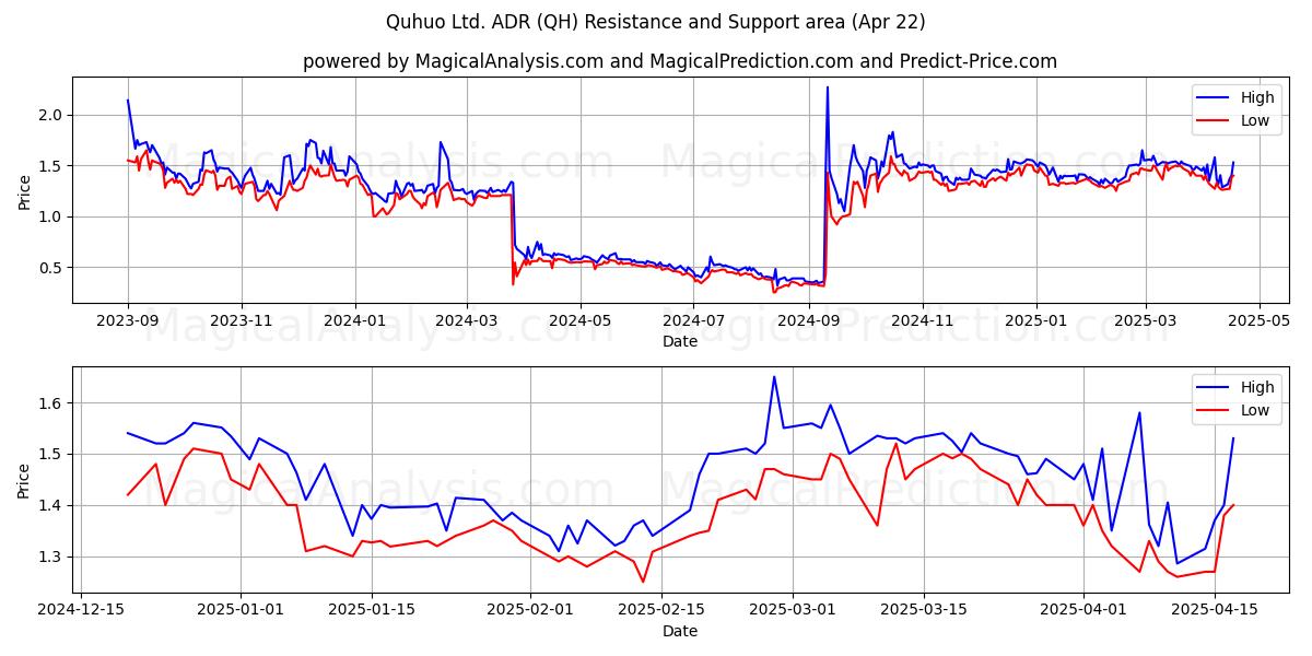  Quhuo Ltd. ADR (QH) Support and Resistance area (22 Apr) 