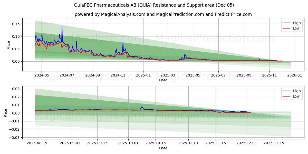  QuiaPEG Pharmaceuticals AB (QUIA) Support and Resistance area (04 Dec) 