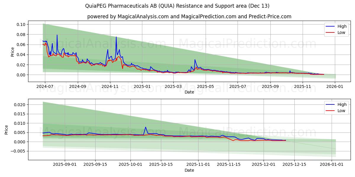  QuiaPEG Pharmaceuticals AB (QUIA) Support and Resistance area (12 Dec) 