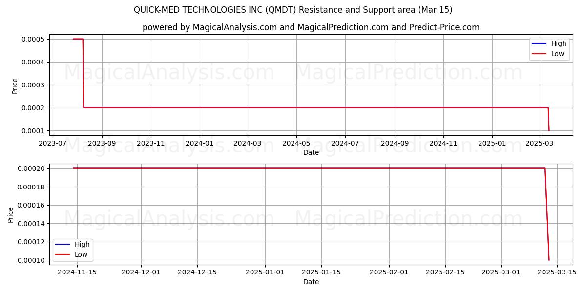  QUICK-MED TECHNOLOGIES INC (QMDT) Support and Resistance area (15 Mar) 