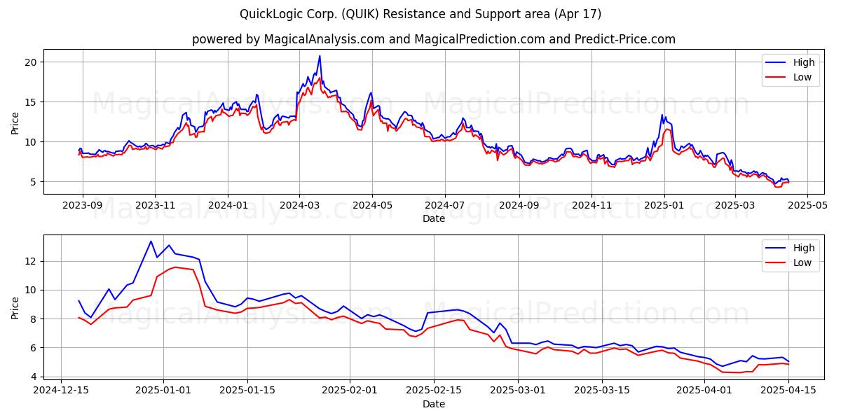  QuickLogic Corp. (QUIK) Support and Resistance area (17 Apr) 