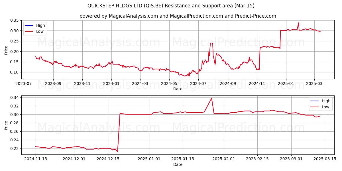 QUICKSTEP HLDGS LTD (QIS.BE) Support and Resistance area (15 Mar) 