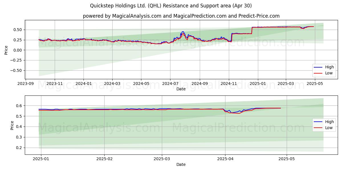  Quickstep Holdings Ltd. (QHL) Support and Resistance area (30 Apr) 