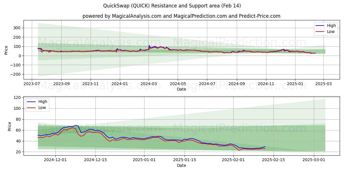  QuickSwap (QUICK) Support and Resistance area (04 Feb) 