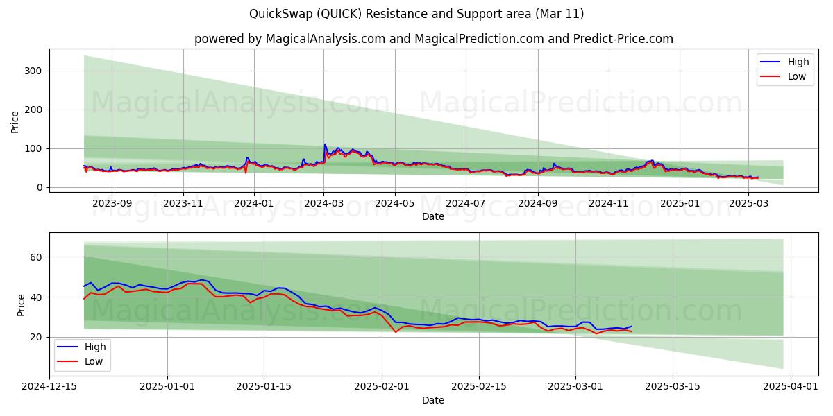  Intercambio rápido (QUICK) Support and Resistance area (11 Mar) 