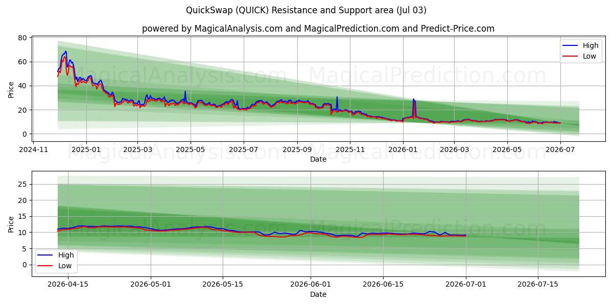  Échange rapide (QUICK) Support and Resistance area (02 Jul) 