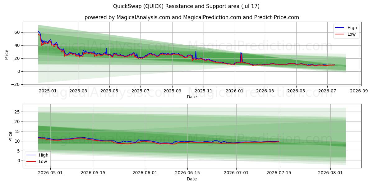 Échange rapide (QUICK) Support and Resistance area (16 Jul) 