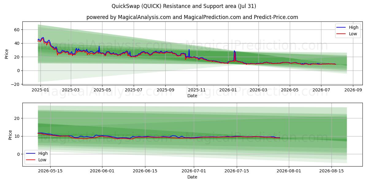  التبديل السريع (QUICK) Support and Resistance area (30 Jul) 
