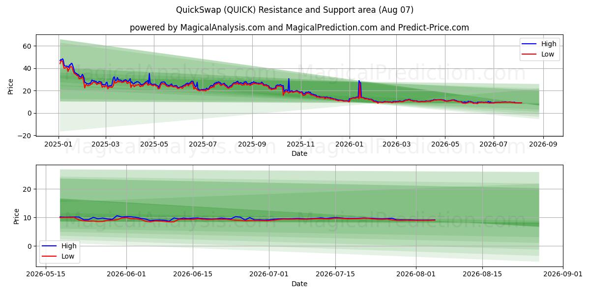  QuickSwap (QUICK) Support and Resistance area (06 Aug) 