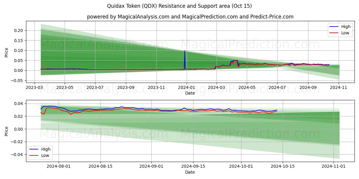  क्विडैक्स टोकन (QDX) Support and Resistance area (15 Oct) 