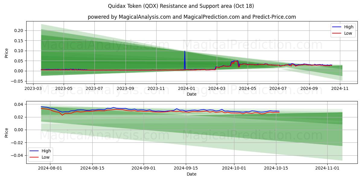  Quidax Token (QDX) Support and Resistance area (18 Oct) 