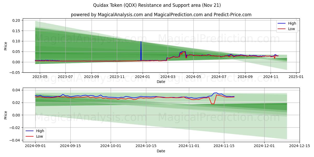  Quidax トークン (QDX) Support and Resistance area (21 Nov) 