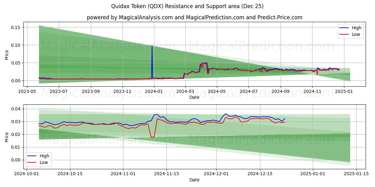  Quidax-token (QDX) Support and Resistance area (25 Dec) 