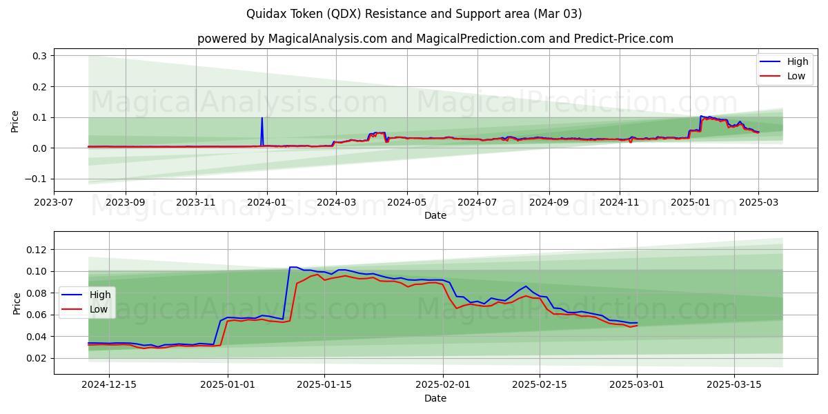  Quidax-Token (QDX) Support and Resistance area (03 Mar) 