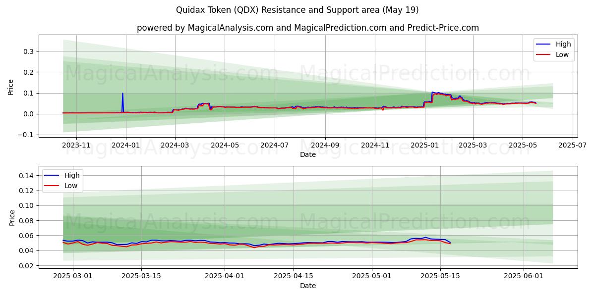  Quidax Token (QDX) Support and Resistance area (19 May) 