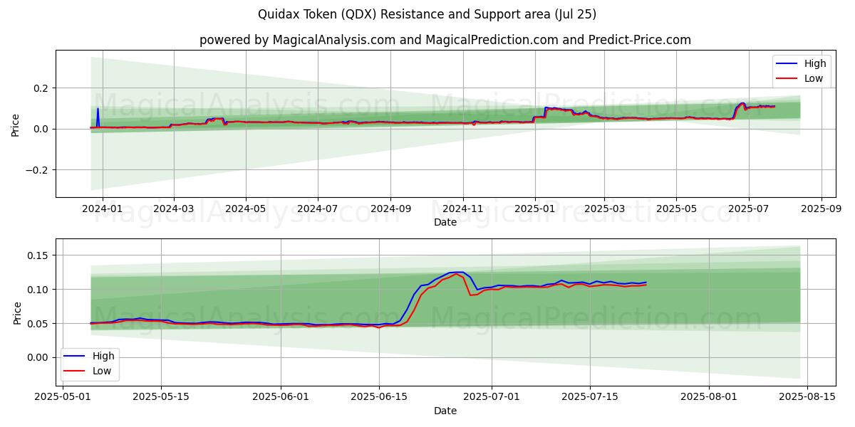  Quidax 代币 (QDX) Support and Resistance area (23 Jul) 