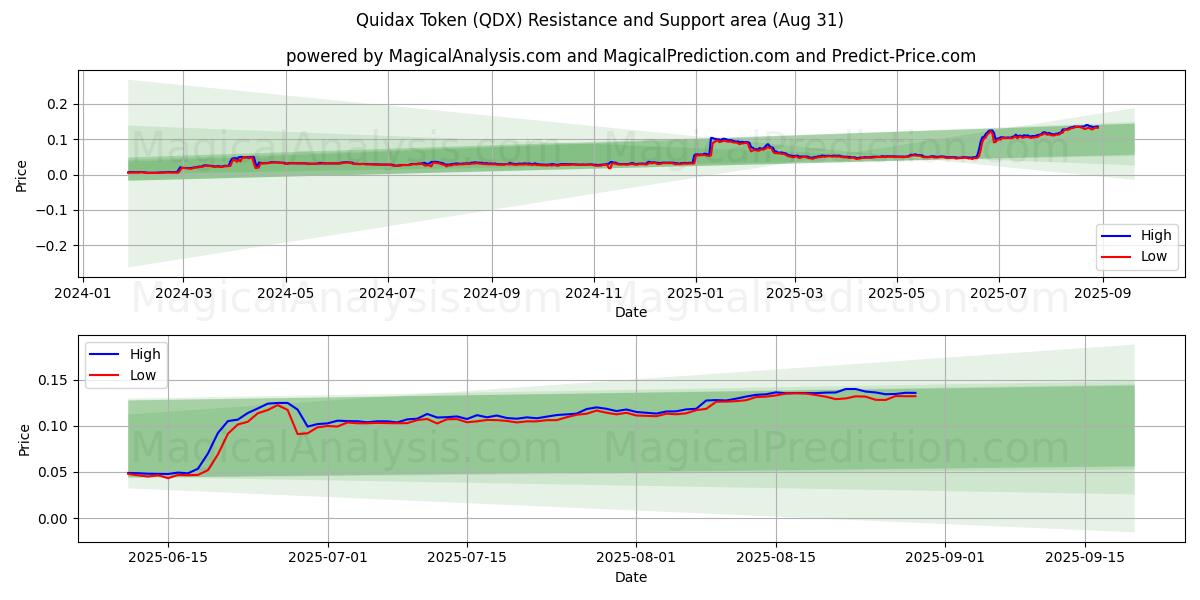  Quidax Token (QDX) Support and Resistance area (29 Aug) 