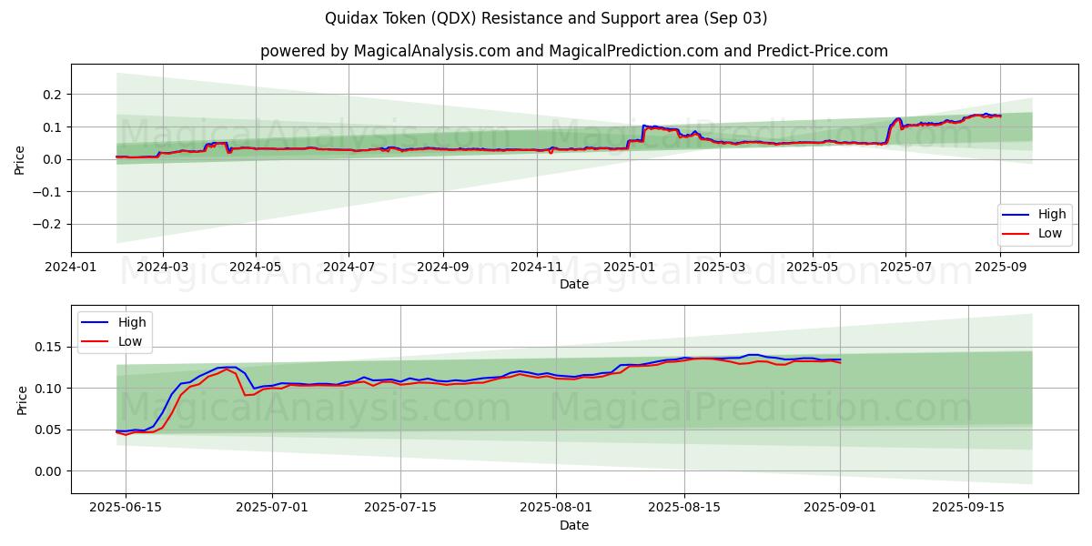  Quidax-token (QDX) Support and Resistance area (30 Aug) 