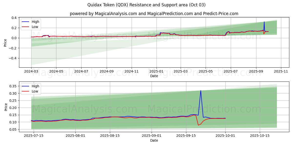  Quidax Jetonu (QDX) Support and Resistance area (30 Sep) 