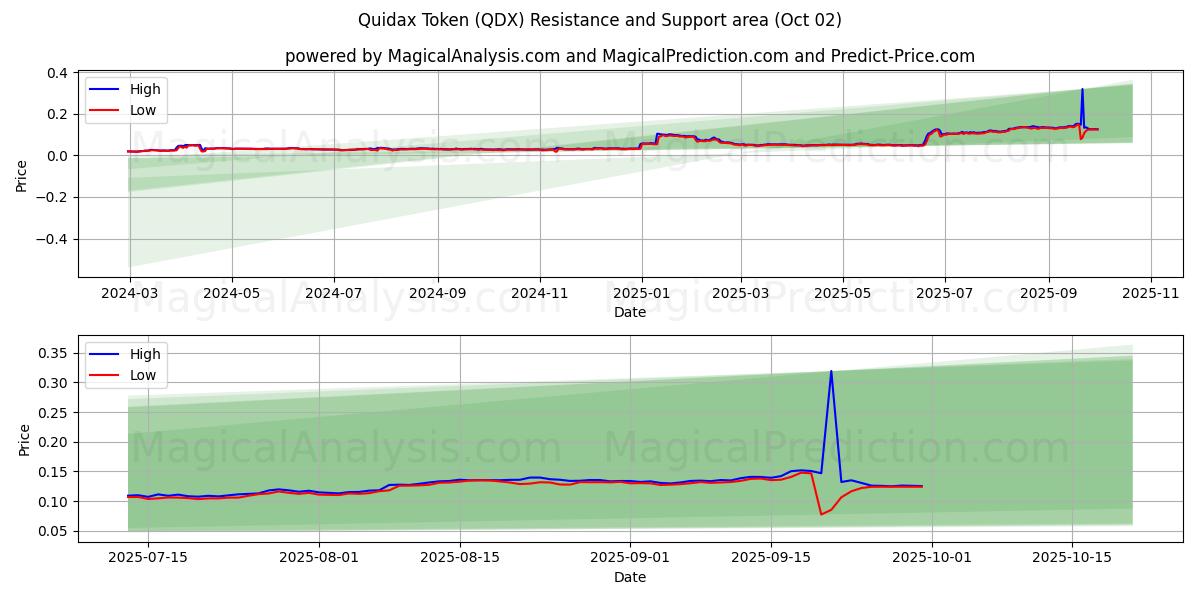  توکن Quidax (QDX) Support and Resistance area (01 Oct) 