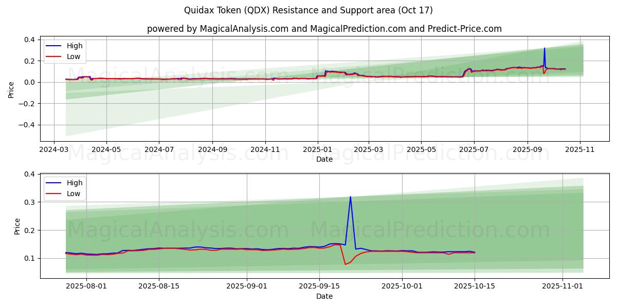Ficha Quidax (QDX) Support and Resistance area (16 Oct) Ficha Quidax (QDX) Support and Resistance area (16 Oct)