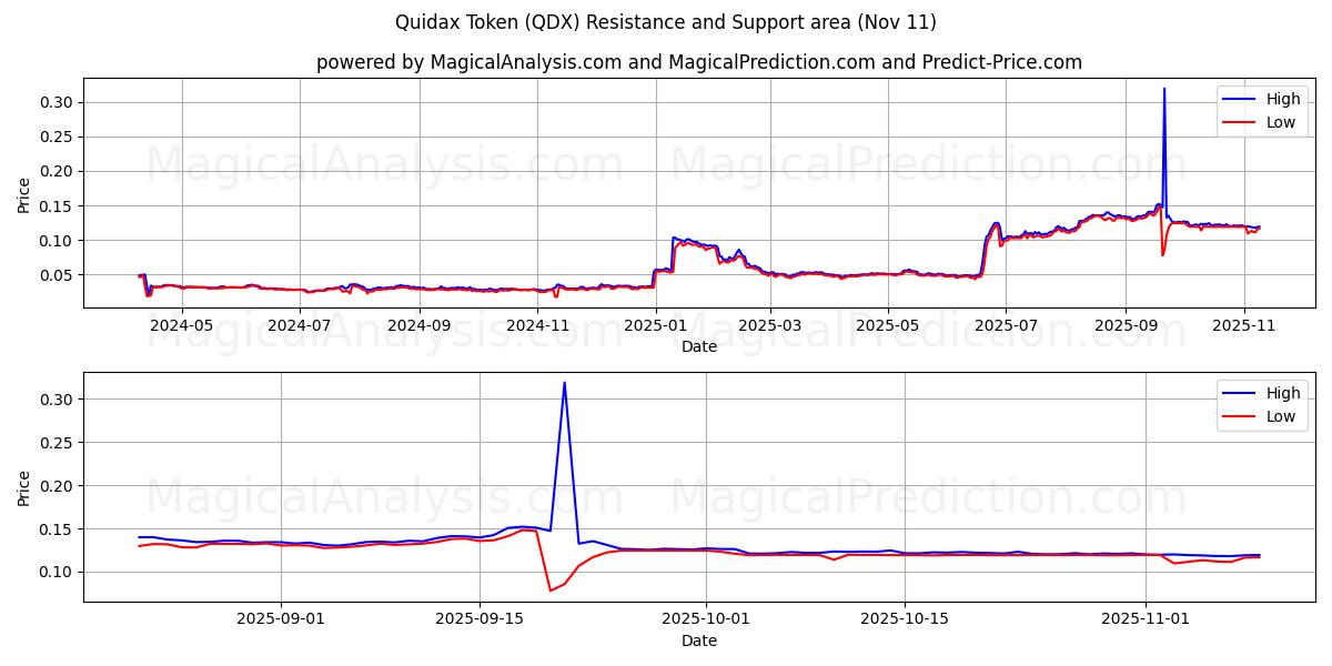  Gettone Quidax (QDX) Support and Resistance area (10 Nov) 