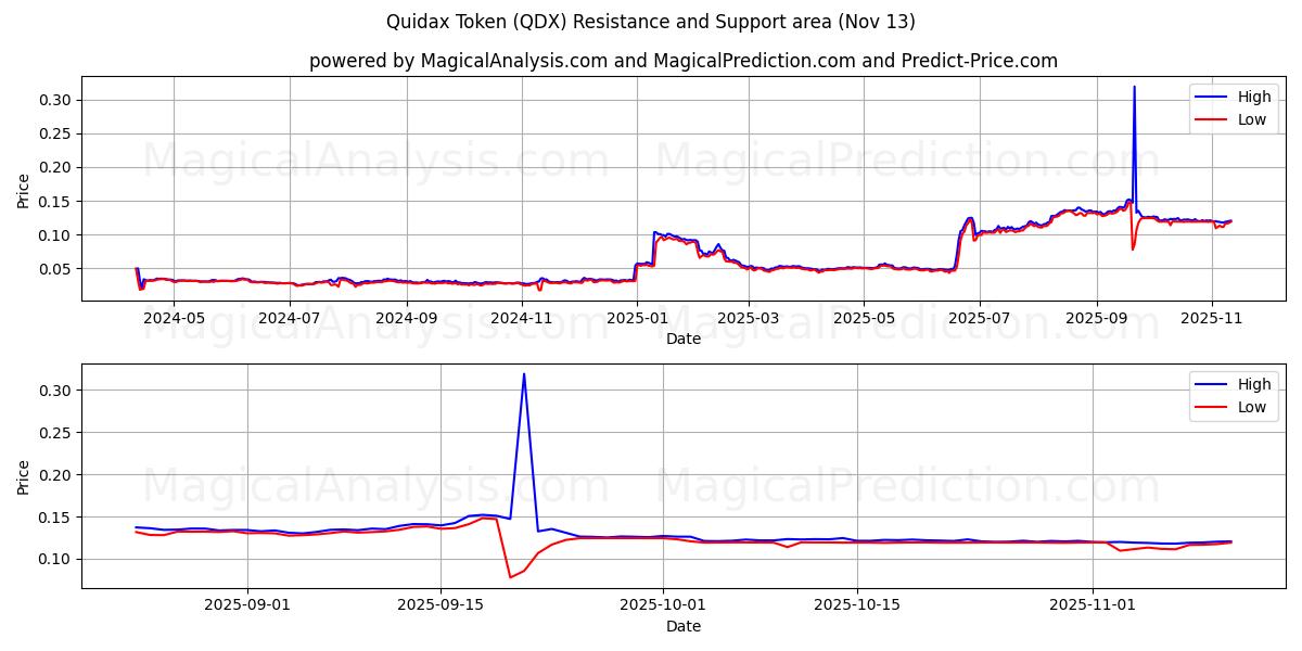  توکن Quidax (QDX) Support and Resistance area (12 Nov) 
