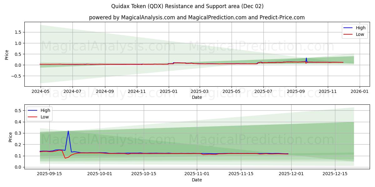  Quidax-token (QDX) Support and Resistance area (01 Dec) 