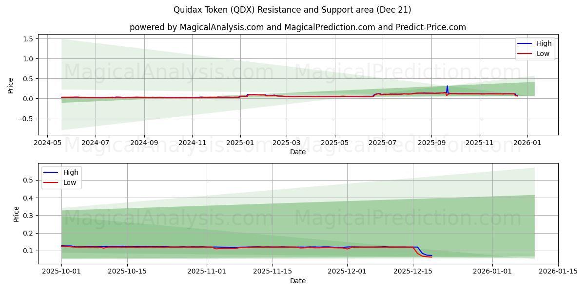  퀴닥스 토큰 (QDX) Support and Resistance area (20 Dec) 