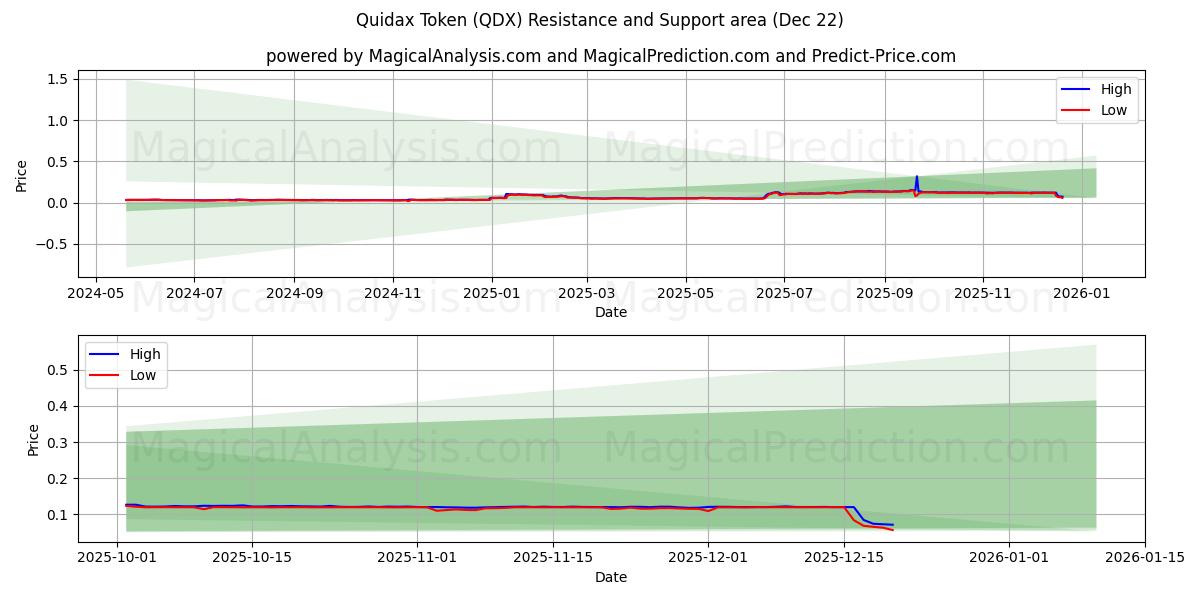  Ficha Quidax (QDX) Support and Resistance area (21 Dec) 