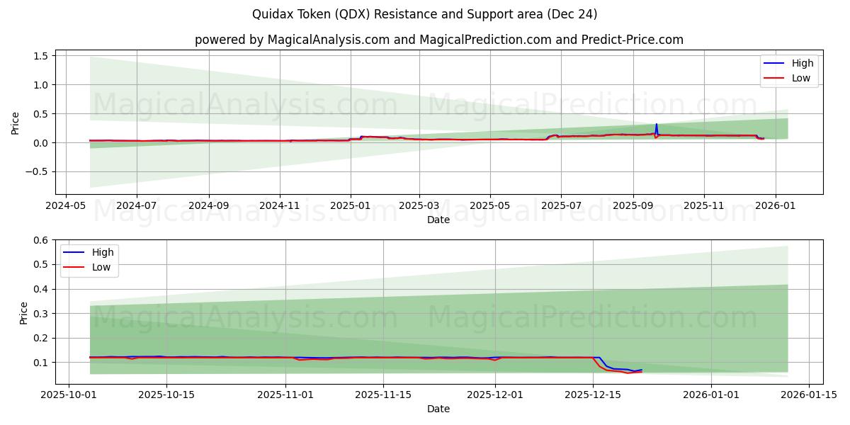  Jeton Quidax (QDX) Support and Resistance area (22 Dec) 