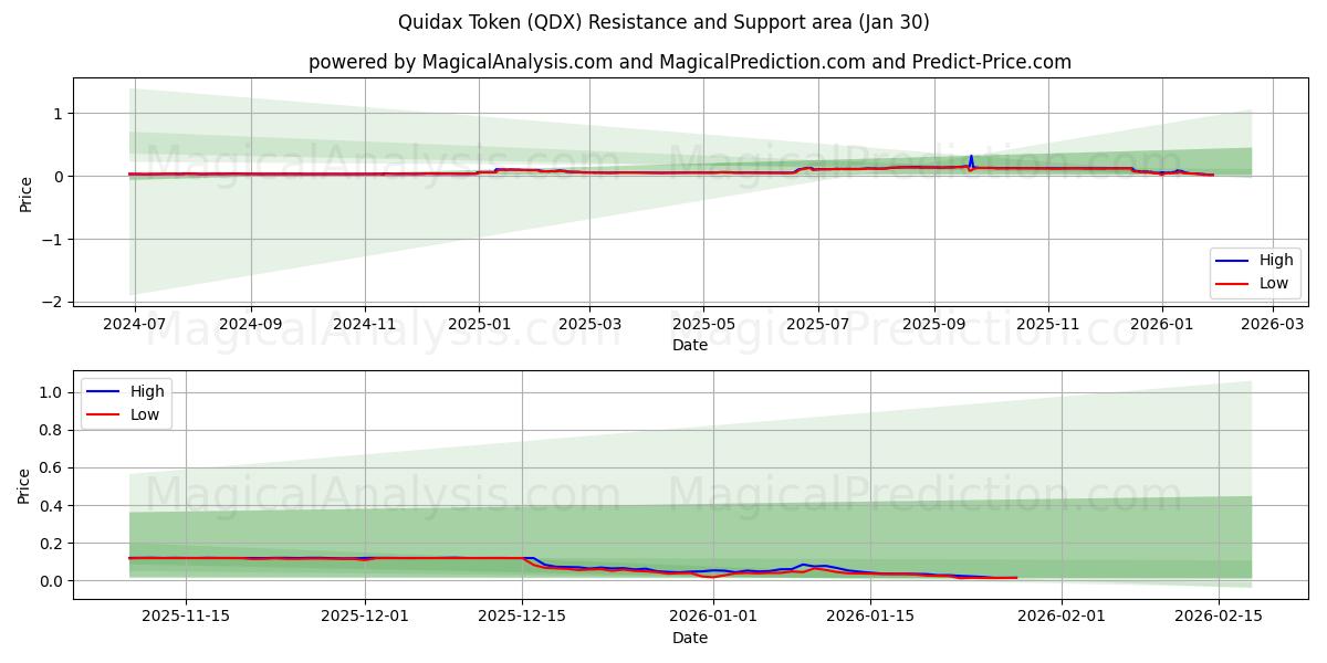  Quidax Jetonu (QDX) Support and Resistance area (29 Jan) 