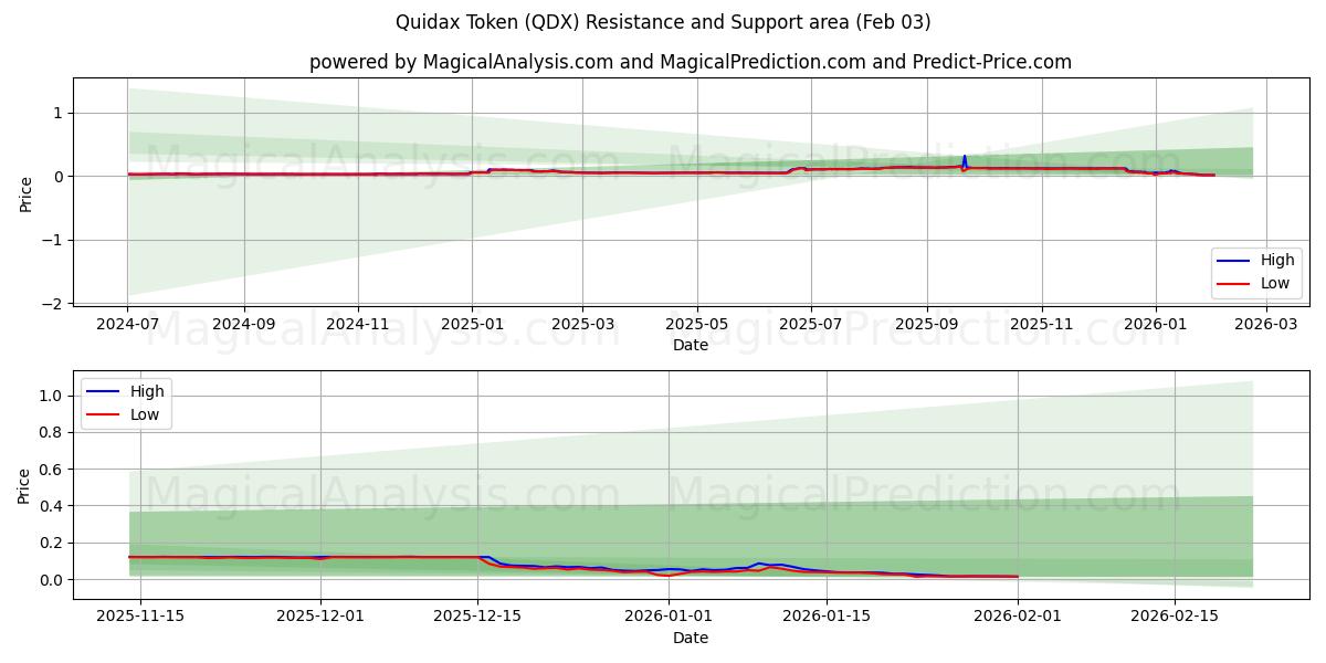  Quidax-Token (QDX) Support and Resistance area (02 Feb) 