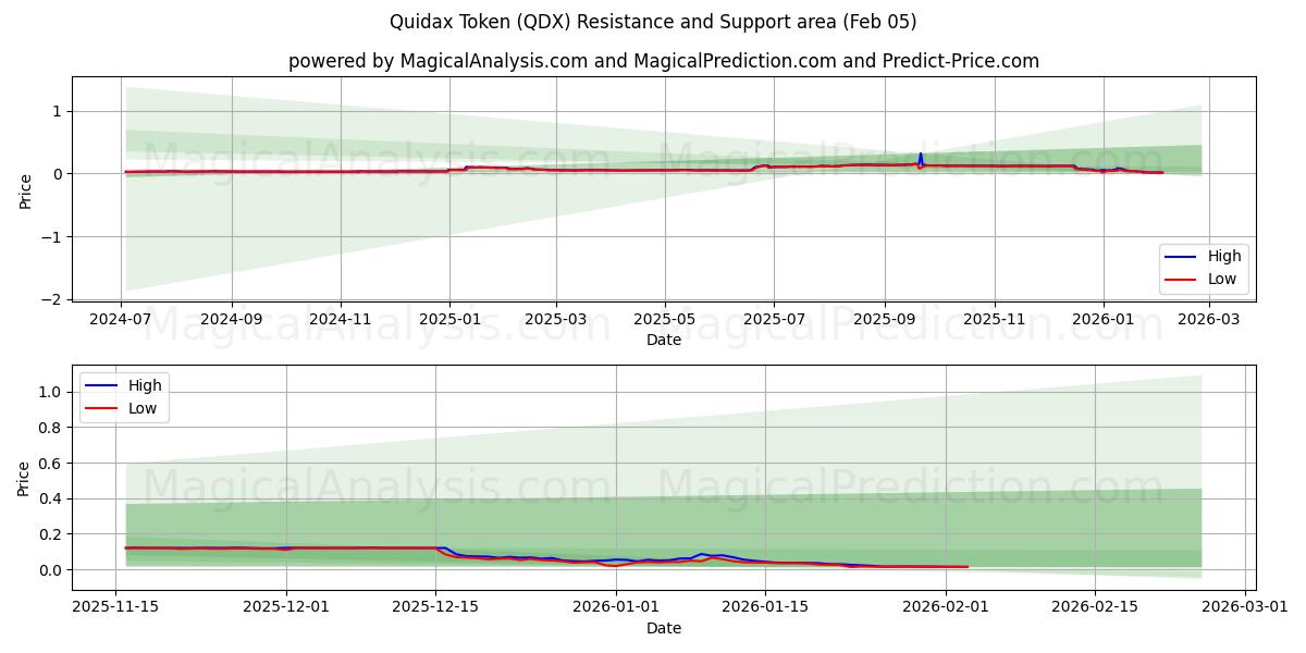  Jeton Quidax (QDX) Support and Resistance area (04 Feb) 