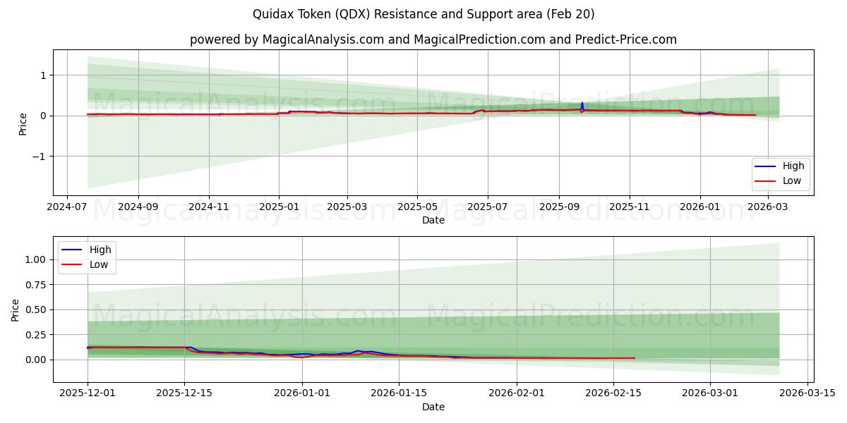  Quidax Jetonu (QDX) Support and Resistance area (19 Feb) 