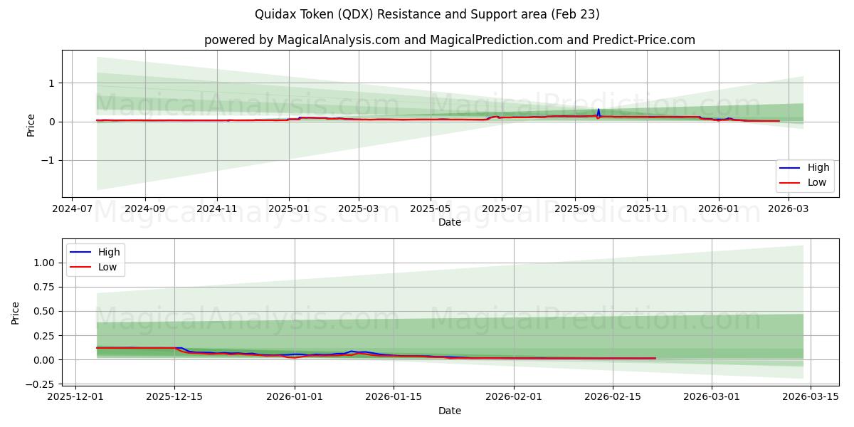  क्विडैक्स टोकन (QDX) Support and Resistance area (22 Feb) 